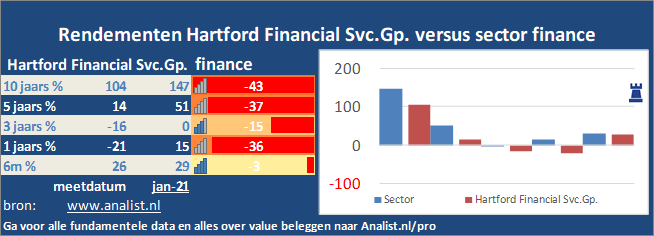 grafiek/><br></div>Het aandeel  verloor  dit jaar ruim 38 procent. </p><p class=